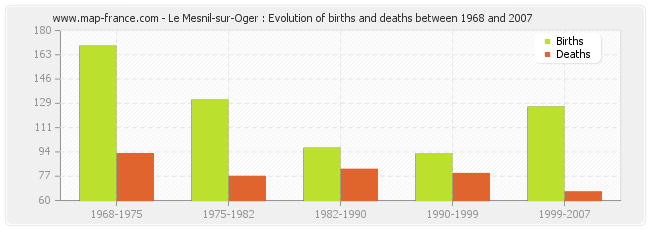 Le Mesnil-sur-Oger : Evolution of births and deaths between 1968 and 2007
